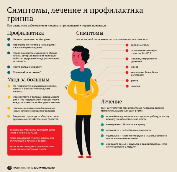Симптомы, лечение и профилактика гриппа